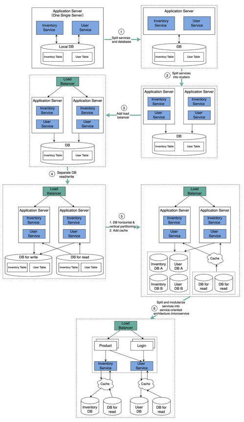 扩展网站以支持百万用户 数据库与网络服务架构策略
