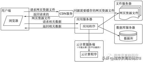 大型网站架构演进与扩容之道 程序员必须掌握的核心知识